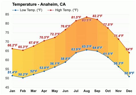 february weather anaheim